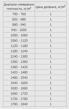 Hydrometer АОН-1: ลักษณะลักษณะของการใช้งานการใช้งาน