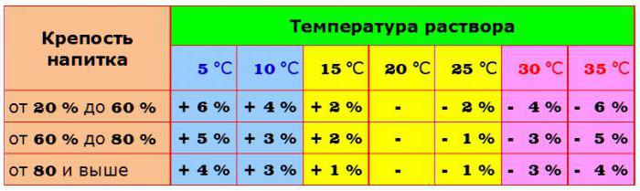 เครื่องวัดเส้นผ่าศูนย์กลางАСП 3