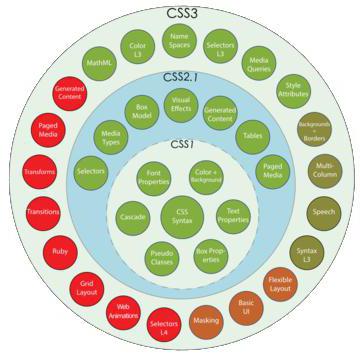 ใช้กฎ CSS ที่ชัดเจน: ง่ายและสะดวก