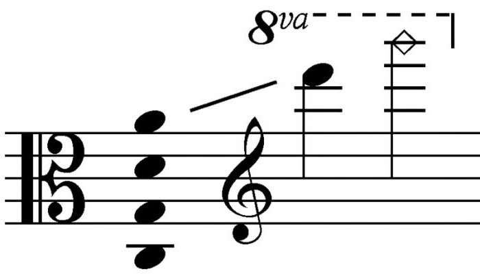 Instrument alto และประวัติของมัน