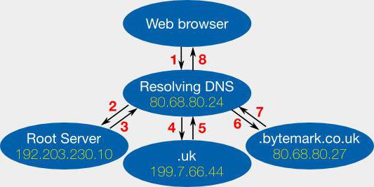 เซิร์ฟเวอร์ DNS ไม่ตอบสนองต่อสิ่งที่ต้องทำ 