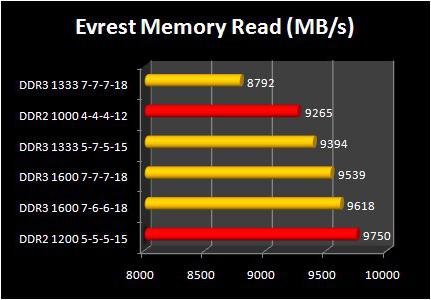 เวลา, RAM และประสิทธิภาพของเครื่องพีซี