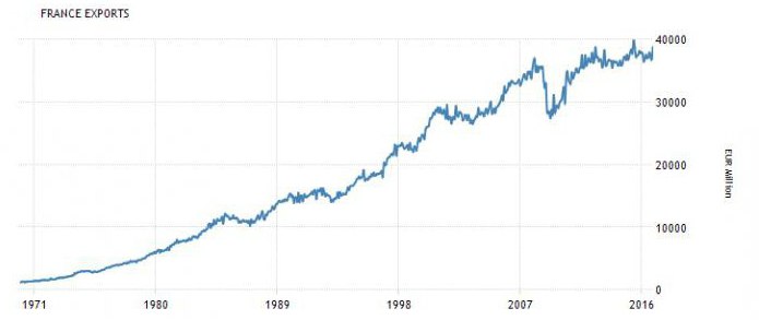 การส่งออกและนำเข้าของฝรั่งเศส: ตัวชี้วัดเศรษฐกิจมหภาคที่สำคัญ