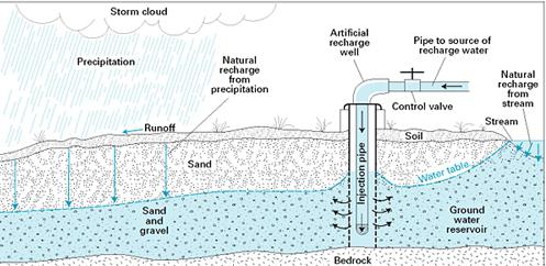 ความลึกของการเกิด aquifers ในภูมิภาคมอสโก