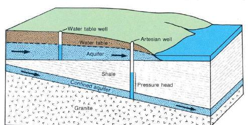 aquifers แซนดี้