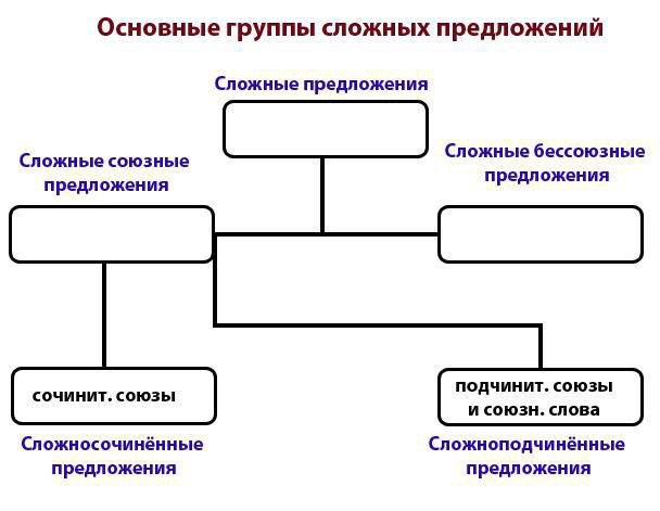 ภาษารัสเซีย: ไวยากรณ์เป็นส่วนหนึ่งของไวยากรณ์